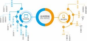 互聯網營銷方案 顛覆傳統營銷認知的變革力量