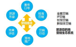 互聯網時代旅游目的地營銷策略